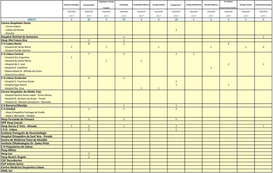 Peniche Hospital Distrital de Santarém Hosp Vila Franca Xira C H Lisboa Norte 8 Hospital de Santa Maria Hospital Pulido Valente C H Lisboa Central 7 Hospital dos Capuchos Hospital de Santa Marta