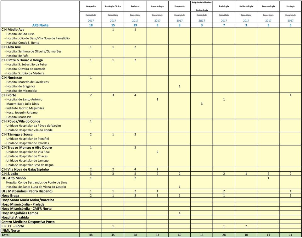 Bento C H Alto Ave - Hospital Senhora de Oliveira/Guimarães - Hospital de Fafe C H Entre o Douro e Vouga - Hospital S. Sebastião da Feira - Hospital Oliveira de Azemeis - Hospital S.