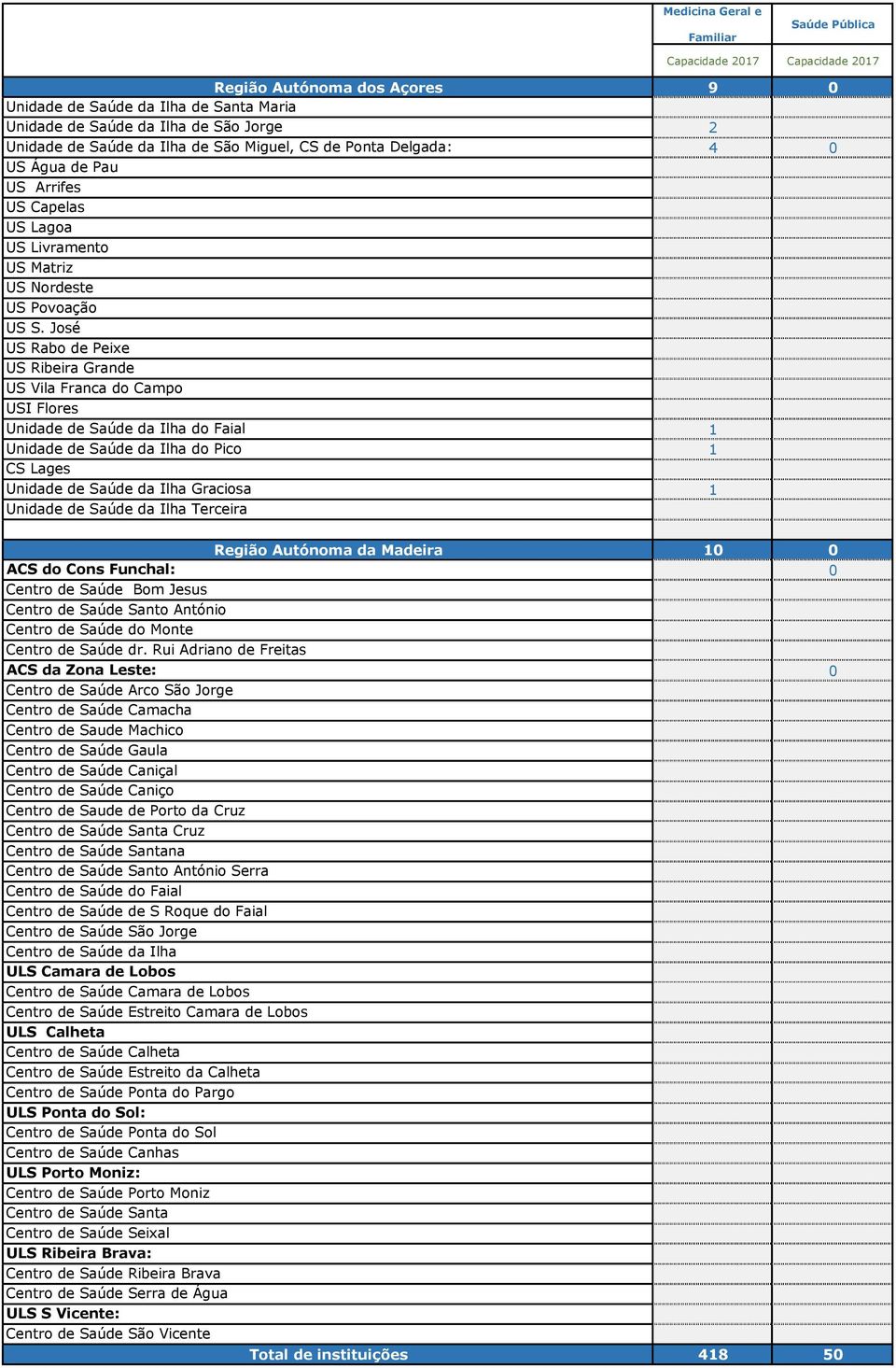 José US Rabo de Peixe US Ribeira Grande US Vila Franca do Campo USI Flores Unidade de Saúde da Ilha do Faial Unidade de Saúde da Ilha do Pico CS Lages Unidade de Saúde da Ilha Graciosa Unidade de
