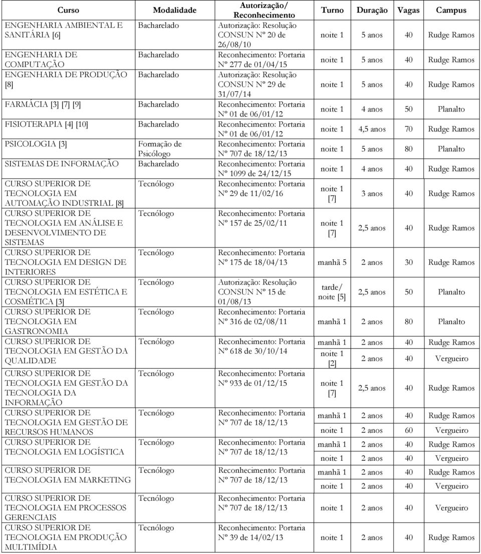 PSICOLOGIA [3] Formação de Psicólogo Nº 707 de 18/12/13 SISTEMAS DE INFORMAÇÃO Bacharelado Nº 1099 de 24/12/15 TECNOLOGIA EM Nº 29 de 11/02/16 AUTOMAÇÃO INDUSTRIAL [8] TECNOLOGIA EM ANÁLISE E