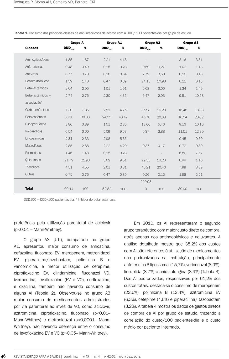 0,18 Benzimidazólicos 1,39 1,40 0,47 0,89 24,15 10,93 0,11 0,13 Betalactâmicos 2,04 2,05 1,01 1,91 6,63 3,00 1,34 1,49 Betalactâmicos + 2,74 2,76 2,30 4,35 6,47 2,93 9,51 10,58 associação*