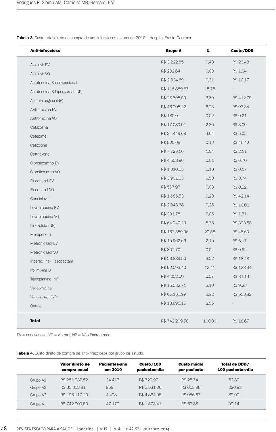 Cefoxitina Ceftriaxona Ciprofloxacino EV Ciprofloxacino VO Fluconazol EV Fluconazol VO Ganciclovir Levofloxacino EV Levofloxacino VO Linezolida (NP) Meropenem Metronidazol EV Metronidazol VO