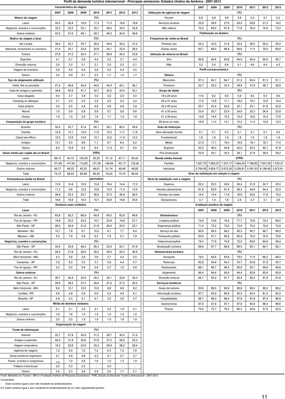 Outros motivos 43,5 47,0 49,1 49,7 46,5 45,9 46,6 Motivo da viagem a lazer Frequência de visita ao Brasil Sol e praia 39,4 33,7 35,7 38,4 34,4 39,2 37,2 Primeira vez 34,3 32,0 31,6 30,4 28,5 30,0