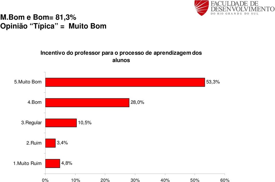 aprendizagem dos alunos 53,3%