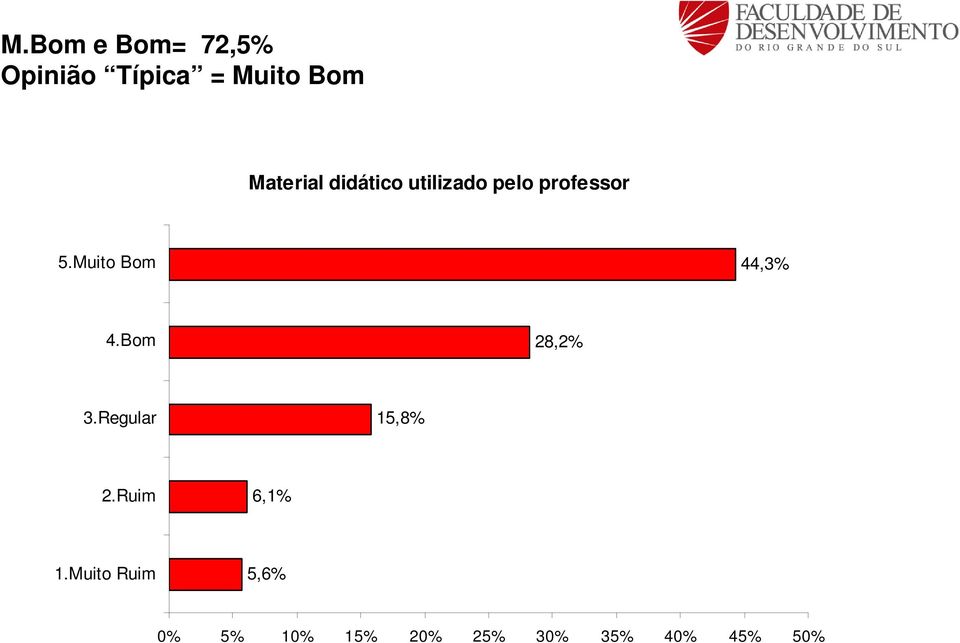 professor 44,3% 28,2% 15,8% 6,1%