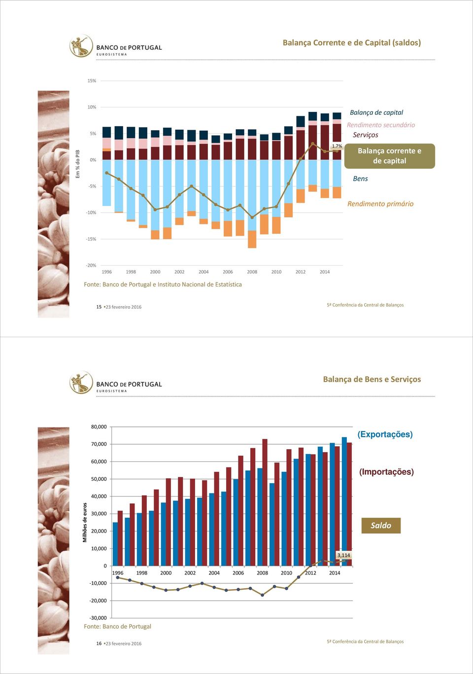 e Instituto Nacional de Estatística 15 23 fevereiro 2016 Balança de Bens e Serviços 80,000 70,000 (Exportações) 60,000 50,000 (Importações)