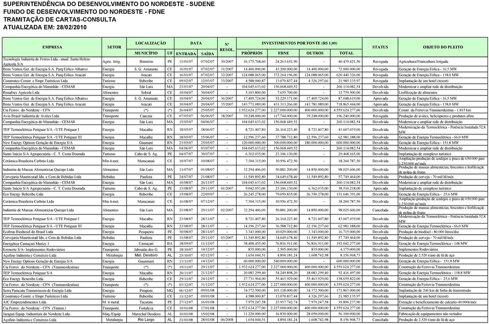 000.000,00 Revogada Geração de Energia Eólica - 16,5 MW Bons Ventos Ger. de Energia S.A. Parq Eólico Aracati Energia Aracati CE 16/01/07 07/02/07 32/2007 124.088.065,00 372.264.196,00 124.088.065,00 620.