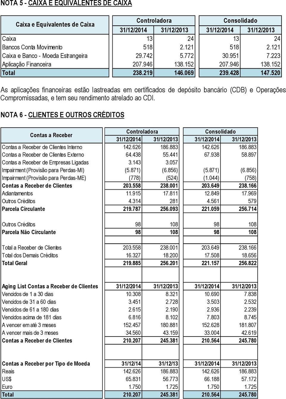 520 As aplicações financeiras estão lastreadas em certificados de depósito bancário (CDB) e Operações Compromissadas, e tem seu rendimento atrelado ao CDI.