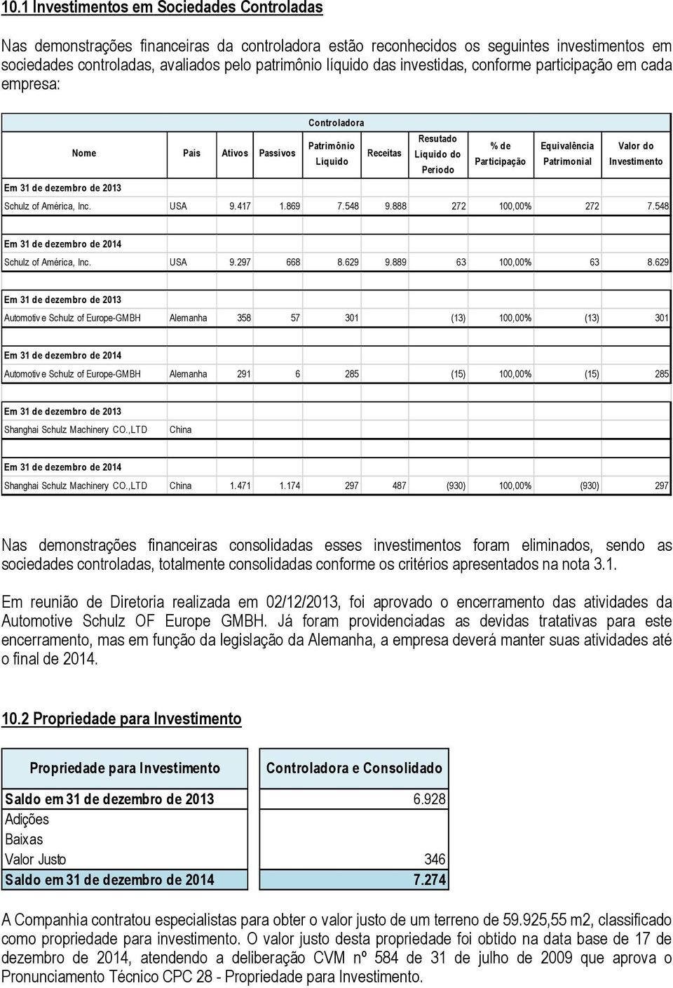 Período Em 31 de dezembro de 2013 Schulz of América, Inc. USA 9.417 1.869 7.548 9.888 272 100,00% 272 7.548 Em 31 de dezembro de 2014 Schulz of América, Inc. USA 9.297 668 8.629 9.889 63 100,00% 63 8.