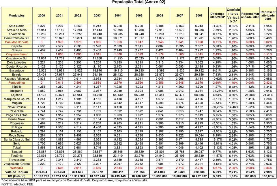 210 10.341 0,77% 0,36% 3,42% 3,22% Bom Retiro do Sul 10.788 10.828 10.871 10.916 10.971 11.017 11.072 11.130 11.201 3,83% 1,28% 3,60% 3,49% Canudos do Vale 0 1.976 1.973 1.965 1.953 1.947 1.946 1.