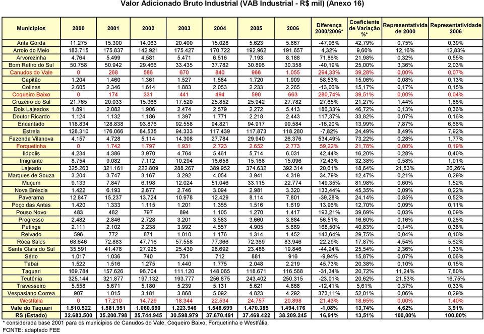 657 4,32% 9,60% 12,16% 12,83% Arvorezinha 4.764 5.499 4.581 5.471 6.516 7.193 8.188 71,86% 21,98% 0,32% 0,55% Bom Retiro do Sul 50.758 50.942 29.466 33.435 37.782 30.896 30.