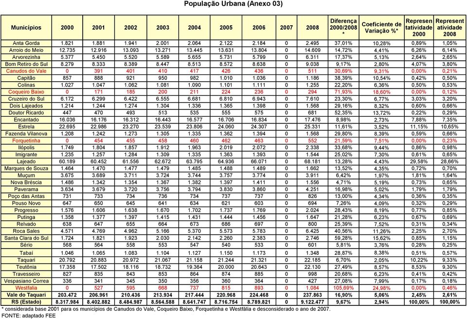 520 5.589 5.655 5.731 5.799 0 6.311 17,37% 5,13% 2,64% 2,65% Bom Retiro do Sul 8.279 8.333 8.389 8.447 8.513 8.572 8.638 0 9.