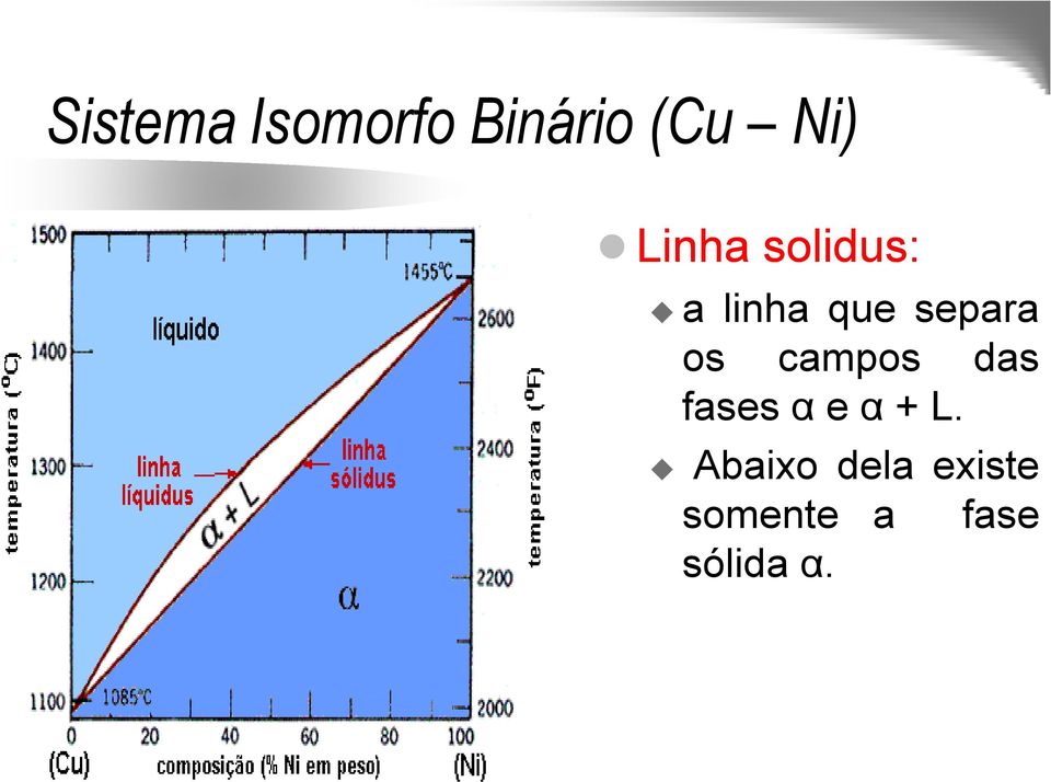 os campos das fases α e α + L.