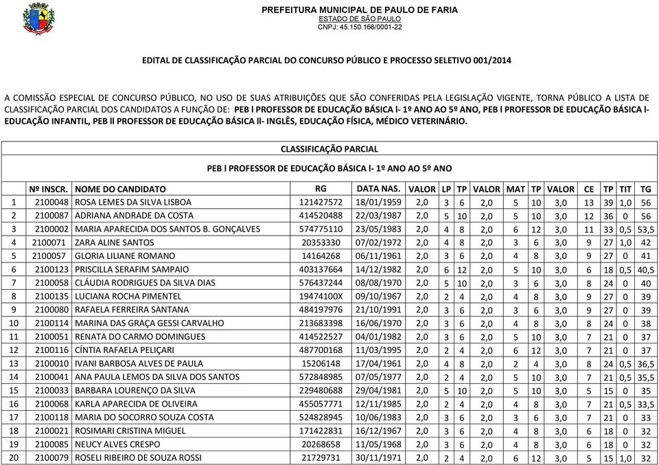 DE EDUCAÇÃO BÁSICA ll- INGLÊS, EDUCAÇÃO FÍSICA, MÉDICO VETERINÁRIO. CLASSIFICAÇÃO PARCIAL PEB l PROFESSOR DE EDUCAÇÃO BÁSICA l- 1º ANO AO 5º ANO Nº INSCR. NOME DO CANDIDATO RG DATA NAS.