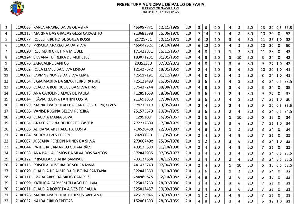 CRISTINA MIGUEL 171422831 16/12/1967 2,0 4 8 2,0 1 2 3,0 11 33 0 43 8 2100124 SILVANA FERREIRA DE MEIRELES 183071281 01/01/1969 2,0 4 8 2,0 5 10 3,0 8 24 0 42 9 2100076 ZARA ALINE SANTOS 20353330