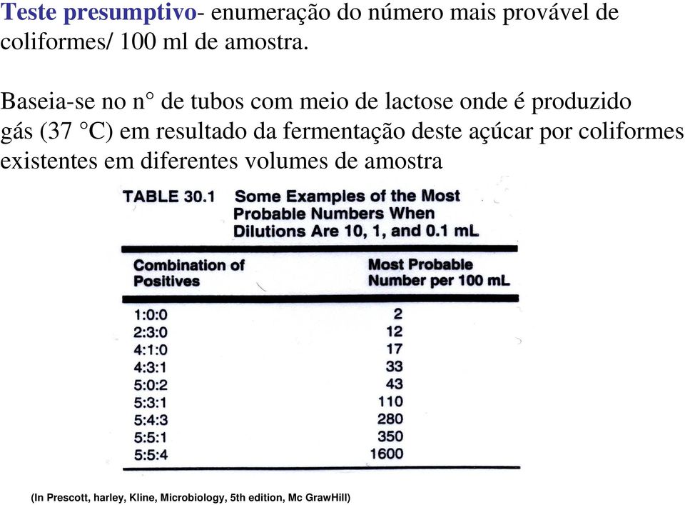 Baseia-se no n de tubos com meio de lactose onde é produzido gás (37 C) em