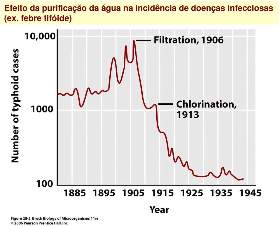 de doenças