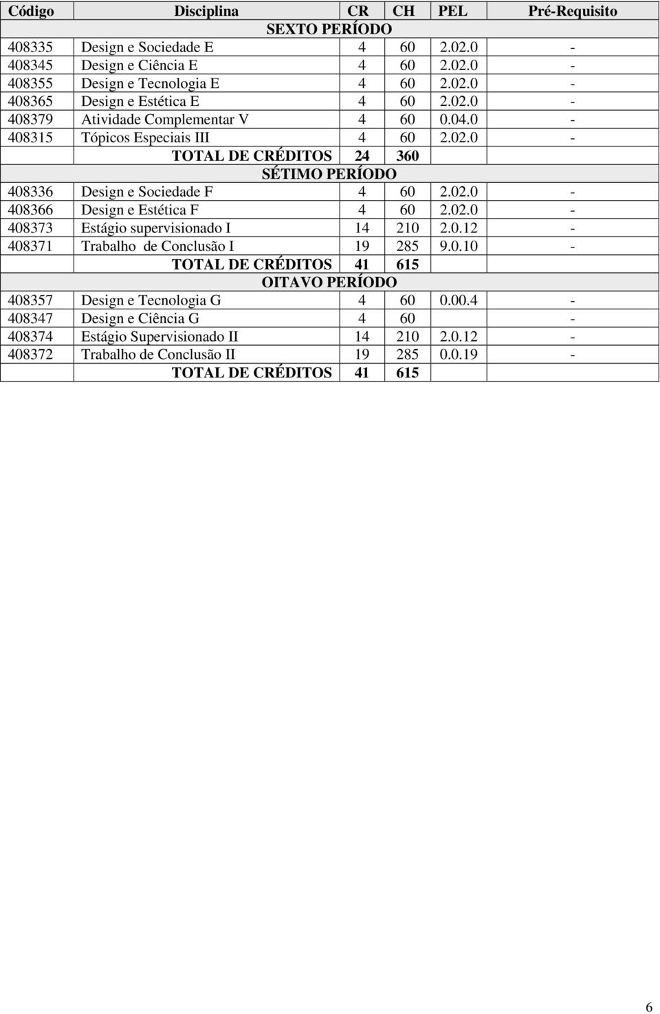 02.0-408373 Estágio supervisionado I 14 210 2.0.12-408371 Trabalho de Conclusão I 19 285 9.0.10 - TOTAL DE CRÉDITOS 41 615 OITAVO PERÍODO 408357 Design e Tecnologia G 4 60 0.00.