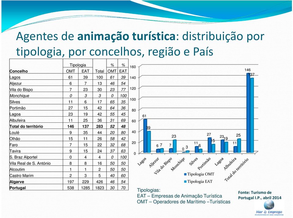 Faro 7 15 22 32 68 Tavira 9 15 24 37 63 S. Braz Alportel 0 4 4 0 100 Vila Real de S.