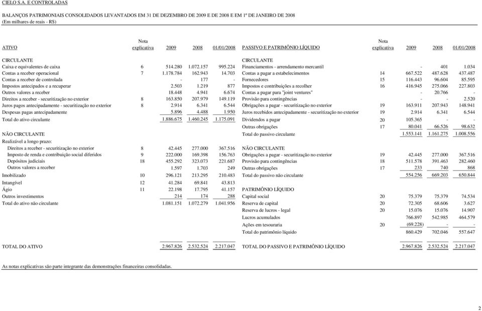 PASSIVO E PATRIMÔNIO LÍQUIDO explicativa 2009 2008 01/01/2008 CIRCULANTE CIRCULANTE Caixa e equivalentes de caixa 6 514.280 1.072.157 995.224 Financiamentos - arrendamento mercantil - 401 1.