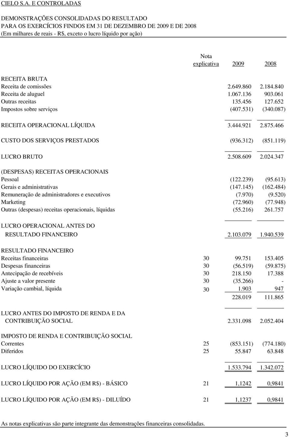 2008 RECEITA BRUTA Receita de comissões 2.649.860 2.184.840 Receita de aluguel 1.067.136 903.061 Outras receitas 135.456 127.652 Impostos sobre serviços (407.531) (340.