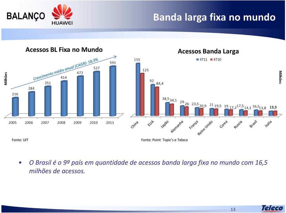 9º país em quantidade de acessos banda