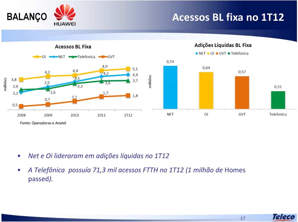 líquidas no 1T12 A Telefônica possuía 71,3