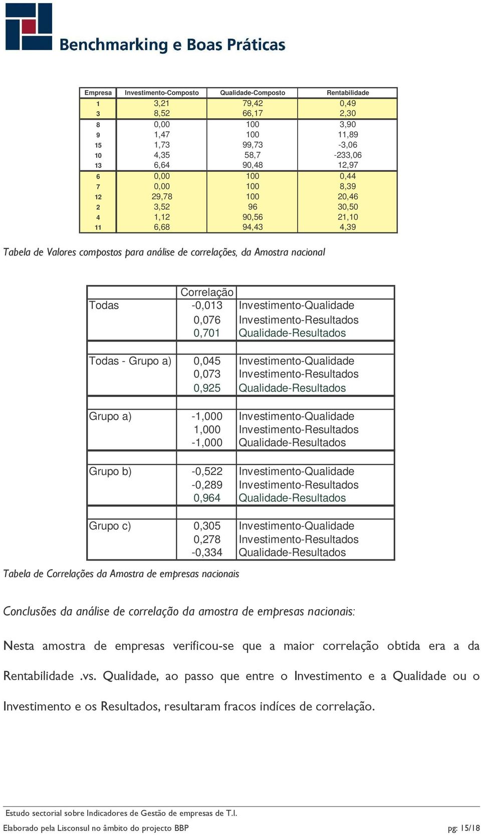 12'3" Correlação Todas -0,013 Investimento-Qualidade 0,076 Investimento-Resultados 0,701 Qualidade-Resultados Todas - Grupo a) 0,045 Investimento-Qualidade 0,073 Investimento-Resultados 0,925