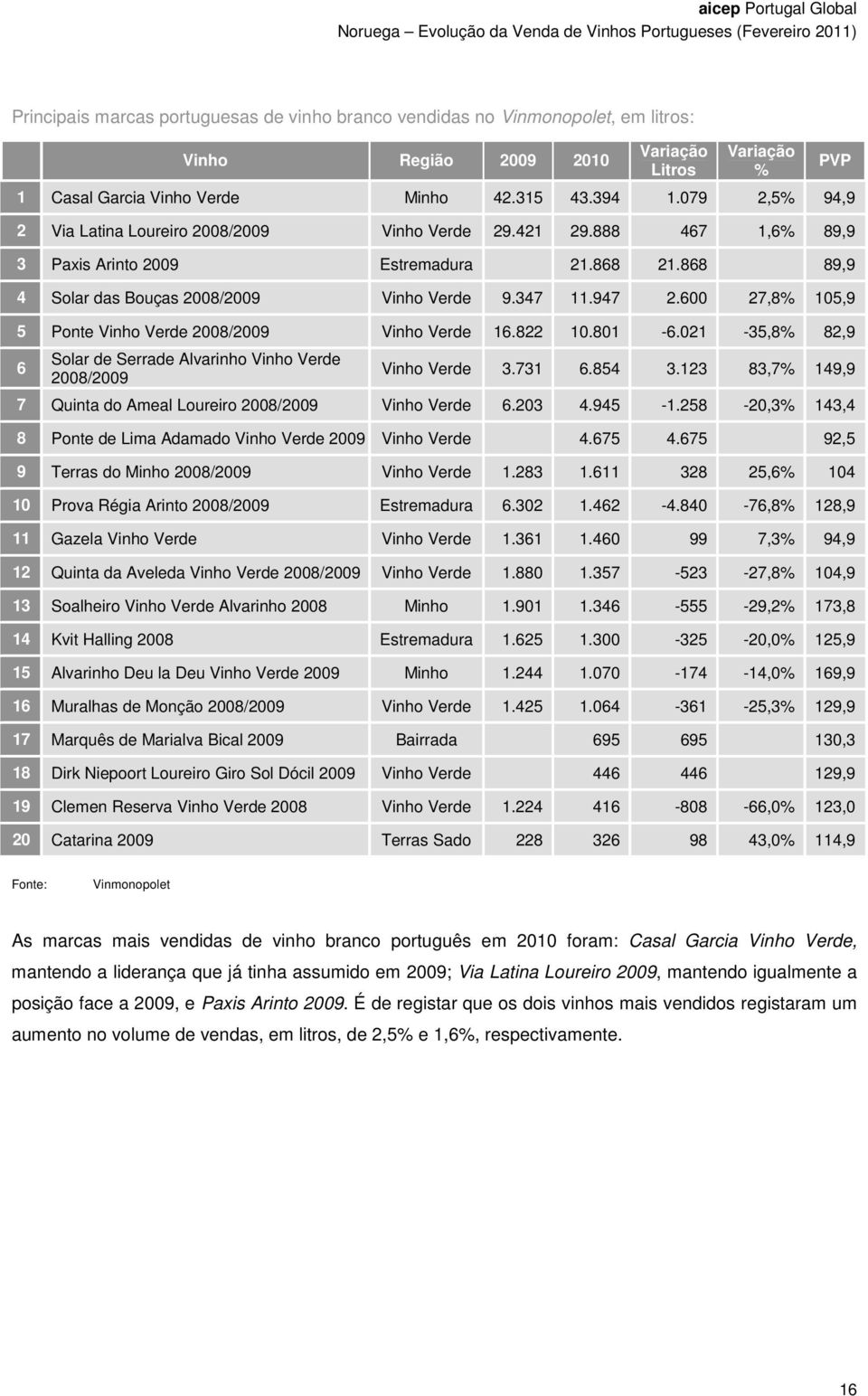 600 27,8% 105,9 5 Ponte Vinho Verde 2008/2009 Vinho Verde 16.822 10.801-6.021-35,8% 82,9 6 Solar de Serrade Alvarinho Vinho Verde 2008/2009 PVP Vinho Verde 3.731 6.854 3.