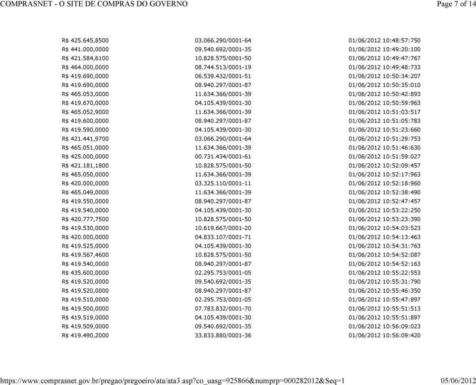 439/0001-30 10:50:59:963 R$ 465.052,9000 11.634.366/0001-39 10:51:03:517 R$ 419.600,0000 08.940.297/0001-87 10:51:05:783 R$ 419.590,0000 04.105.439/0001-30 10:51:23:660 R$ 421.441,9700 03.066.