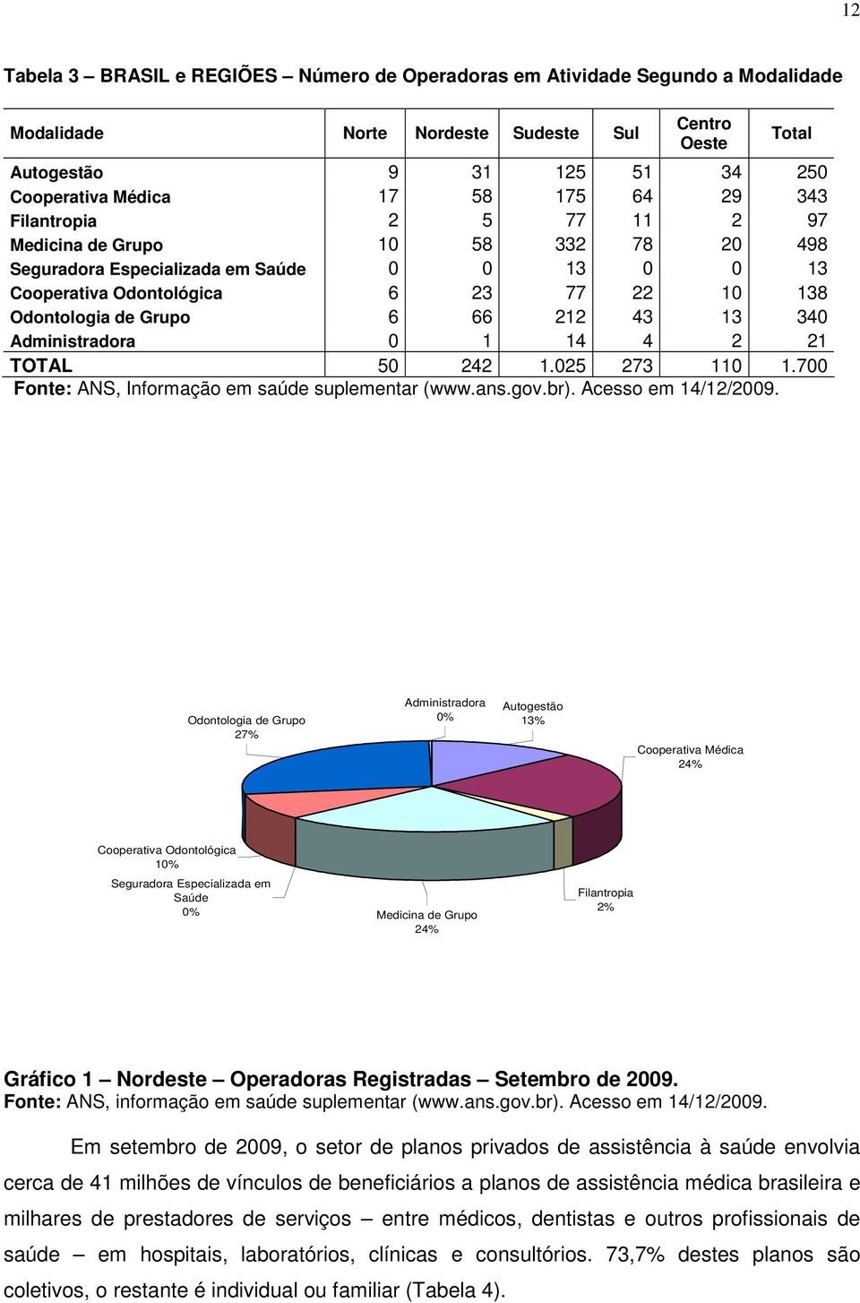 Administradora 0 1 14 4 2 21 TOTAL 50 242 1.025 273 110 1.700 Fonte: ANS, Informação em saúde suplementar (www.ans.gov.br). Acesso em 14/12/2009.