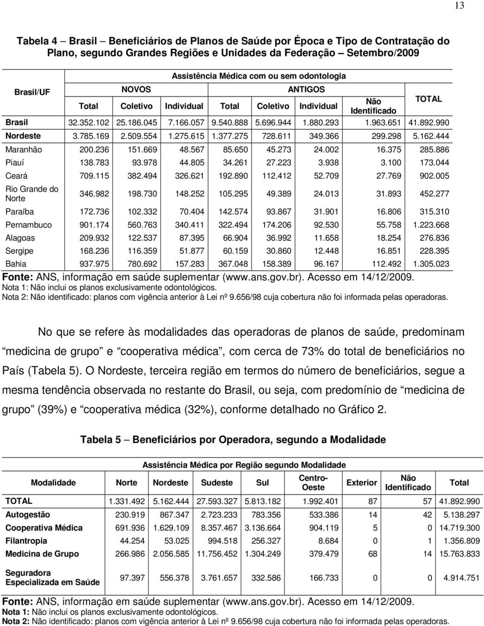 785.169 2.509.554 1.275.615 1.377.275 728.611 349.366 299.298 5.162.444 Maranhão 200.236 151.669 48.567 85.650 45.273 24.002 16.375 285.886 Piauí 138.783 93.978 44.805 34.261 27.223 3.938 3.100 173.