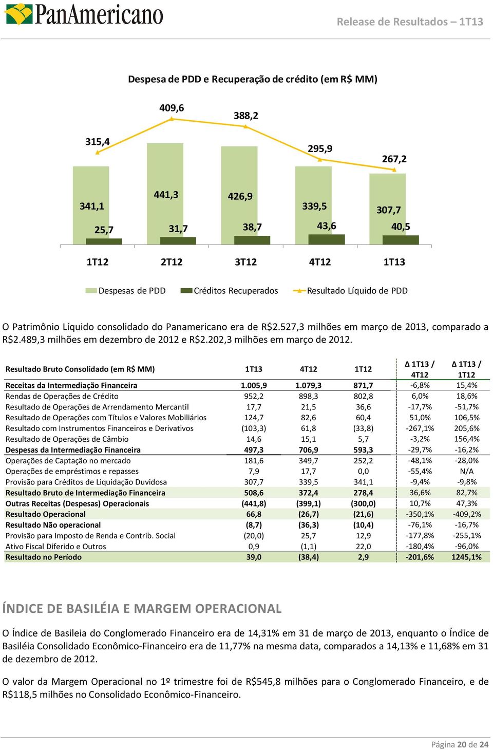 PDD O Patrimônio Líquido consolidado do Panamericano era de R$2.527,3 milhões em março de 2013, comparado a R$2.489,3 milhões em dezembro de 2012 e R$2.202,3 milhões em março de 2012.