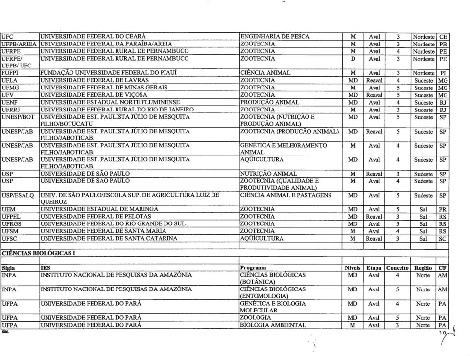 Nordeste PI UFLA UNIVERSIDADE FEDERAL DE LAVRAS ZOOTECNIA MD Reaval 4 Sudeste MG UFMG UNIVERSIDADE FEDERAL DE MINAS GERAIS ZOOTECNIA M Aval 5 Sudeste MG UFV UNIVERSIDADE FEDERAL DE VIÇOSA ZOOTECNIA