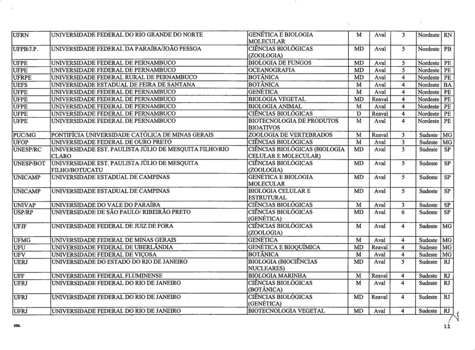 Nordeste PE UFPE UNIVERSIDADE FEDERAL DE PERNAMBUCO OCEANOGRAFIA MD Aval 5 Nordeste PE UFRPE UNIVERSIDADE FEDERAL RURAL DE PERNAMBUCO BOTÂNICA MD Aval 4 Nordeste PE UEFS UNIVERSIDADE ESTADUAL DE