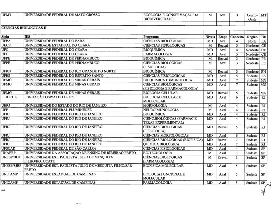 CE UFC UNIVERSIDADE FEDERAL DO CEARA FARMACOLOGIA MD Aval 5 Nordeste CE UFPE UNIVERSIDADE FEDERAL DE PERNAMBUCO bioquímica M Reaval 3 Nordeste PE UFPE UNIVERSIDADE FEDERAL DE PERNAMBUCO CIÊNCIAS