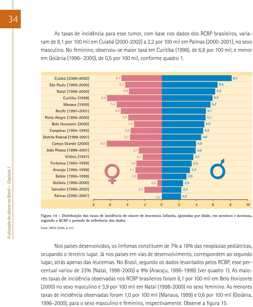 Figura 14 Distribuição das taxas de incidência de câncer de leucemias infantis, ajustadas por idade, em meninos e meninas, segundo o RCBP e período de referência dos dados Fonte: INCA (2006, p.