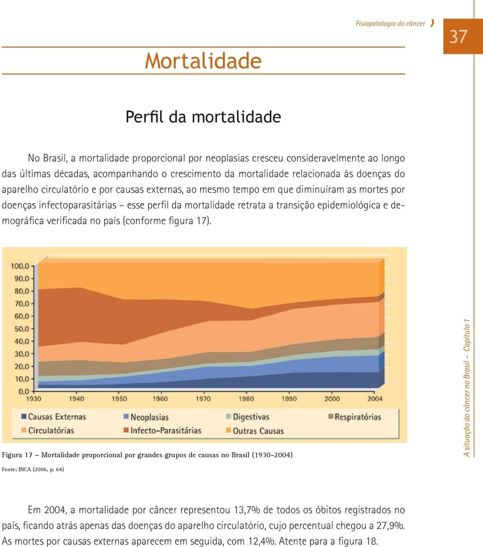 transição epidemiológica e demográfica verificada no país (conforme figura 17). Figura 17 Mortalidade proporcional por grandes grupos de causas no Brasil (1930-2004) Fonte: INCA (2006, p.