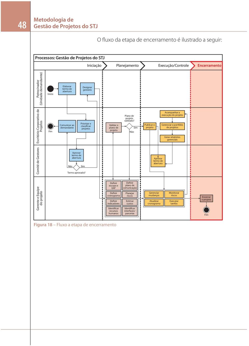 Não Sim Publicar o Acompanhar a execução do Gerenciar o portfólio de s Gerar relatórios gerenciais Comitê de Gestores Aprovar Não Sim Termo aprovado?