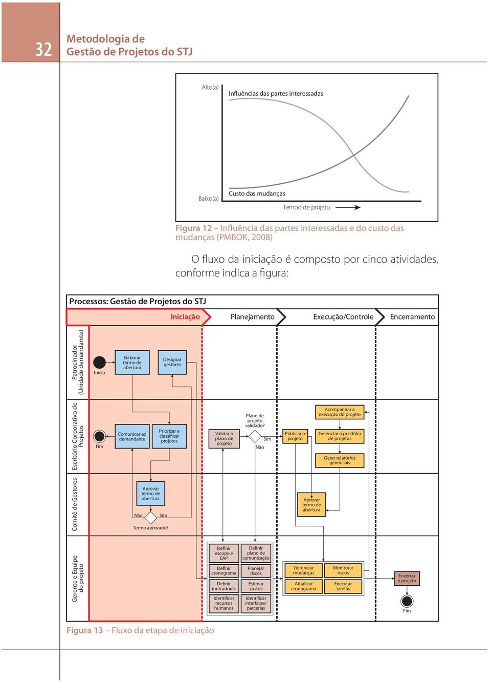 demandamte) Início Elaborar Designar gestores Escritório Corporativo de Projetos Fim Comunicar ao demandante Priorizar e classificar s Validar o plano de Plano de validado?