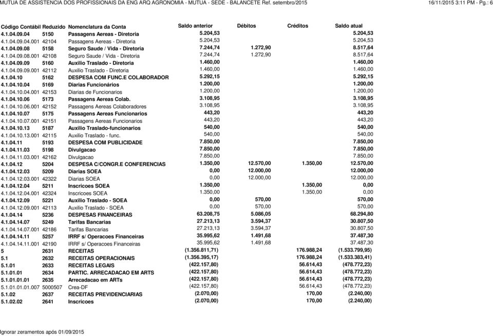 244,74 1.272,90 8.517,64 4.1.04.09.09 5160 Auxilio Traslado - Diretoria 1.460,00 1.460,00 4.1.04.09.09.001 42112 Auxilio Traslado - Diretoria 1.460,00 1.460,00 4.1.04.10 5162 DESPESA COM FUNC.