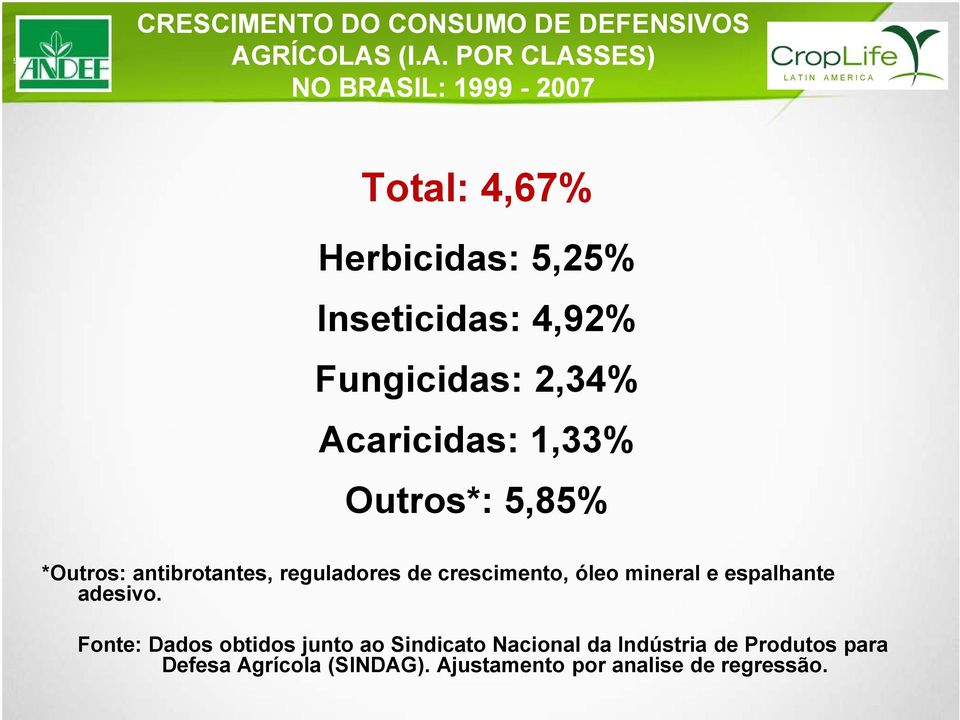 (I.A. POR CLASSES) NO BRASIL: 1999-2007 Total: 4,67% Herbicidas: 5,25% Inseticidas: 4,92% Fungicidas: