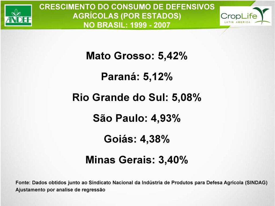 4,38% Minas Gerais: 3,40% Fonte: Dados obtidos junto ao Sindicato Nacional da