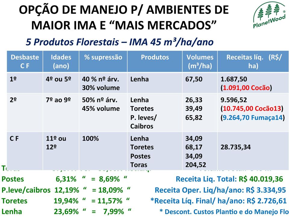 264,70 Fumaça14) C F 11º ou 100% Lenha 34,09 12º Toretes 68,17 28.735,34 Postes 34,09 Toras 37,87% Vol = 53,66% Rec.Líq. Toras 204,52 Volume Total: 540 m³ Postes 6,31% = 8,69% Receita Liq.