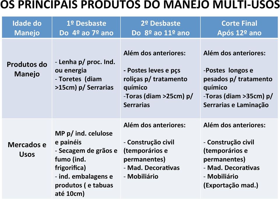 p/ tratamento químico - Toras (diam >35cm) p/ Serrarias e Laminação Mercados e Usos MP p/ ind. celulose e painéis - Secagem de grãos e fumo (ind. frigorifica) - ind.