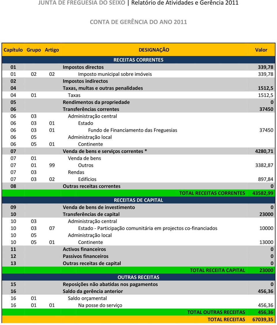 Freguesias 37450 06 05 Administração local 06 05 01 Continente 07 Venda de bens e serviços correntes * 4280,71 07 01 Venda de bens 07 01 99 Outros 3382,87 07 03 Rendas 07 03 02 Edifícios 897,84 08