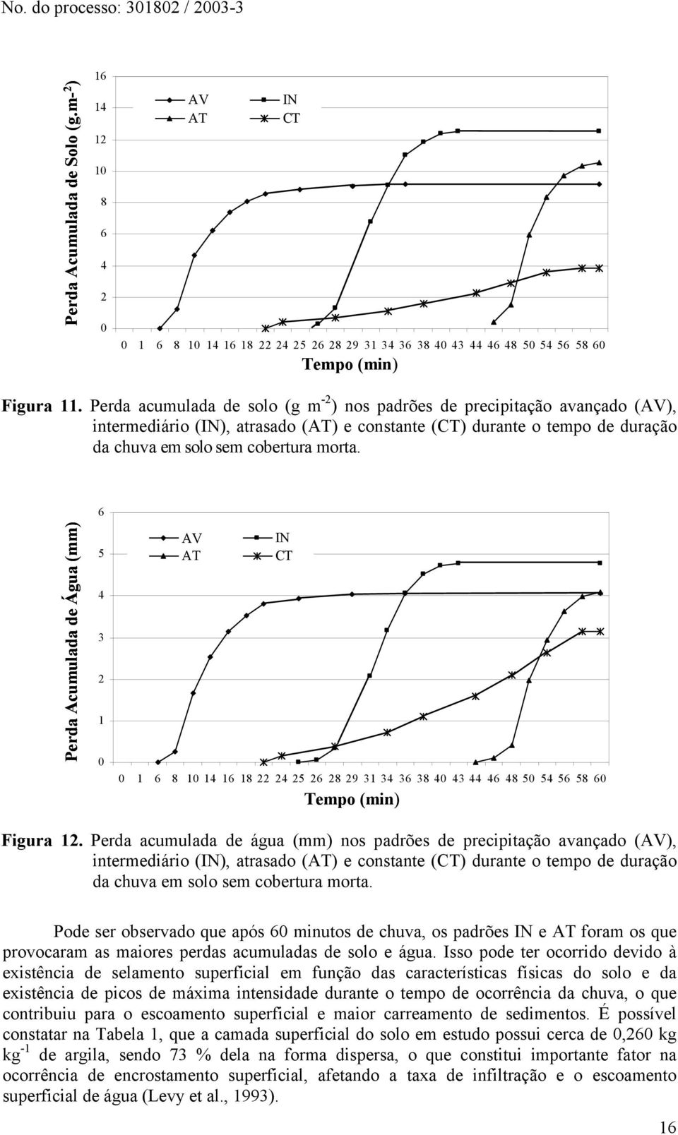 6 Perda Acumulada de Água (mm) 5 4 3 2 1 0 AV Av IN AT CT 0 1 6 8 101416182224252628293134363840434446485054565860 Tempo (min) Figura 12.