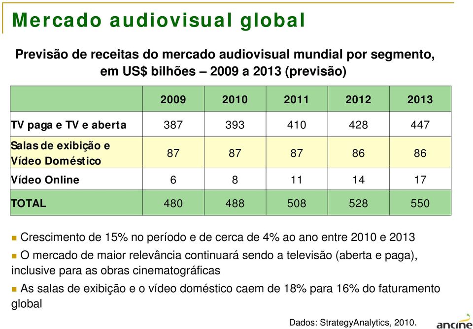 Crescimento de 15% no período e de cerca de 4% ao ano entre 2010 e 2013 O mercado de maior relevância continuará sendo a televisão (aberta e paga),