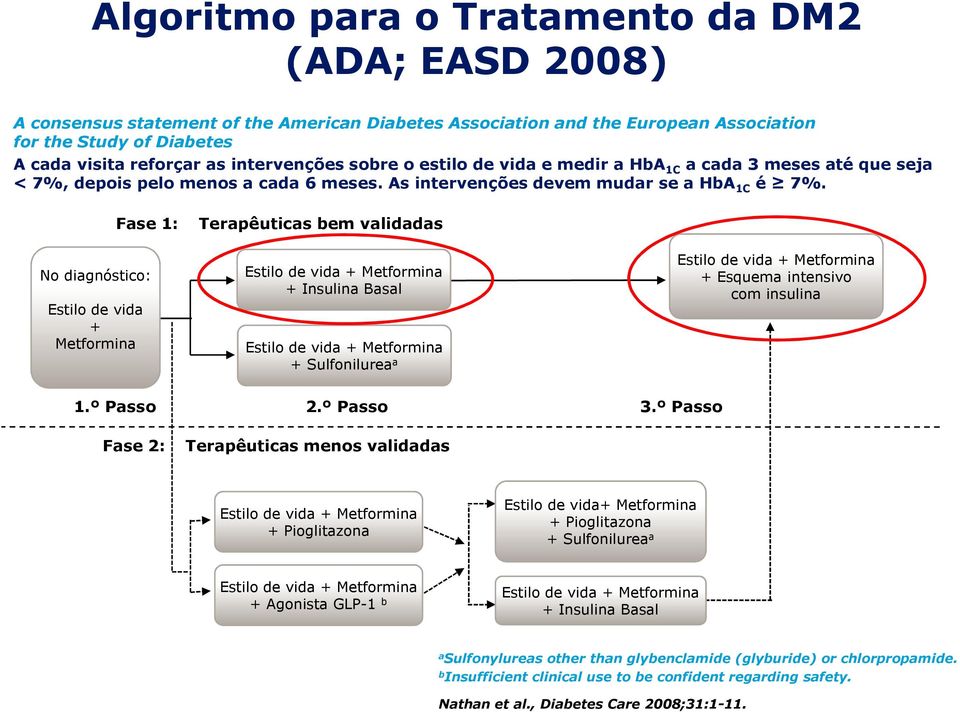Fase 1: Terapêuticas bem validadas No diagnóstico: Estilo de de vida + Metformina Estilo de vida + Metformina + Insulina Basal Estilo de vida + Metformina + Sulfonilurea a Estilo de vida + Metformina