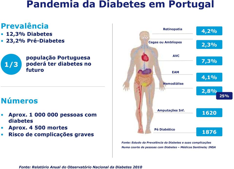 4 500 mortes Risco de complicações graves Amputações Inf.